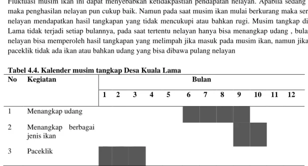 Tabel 4.4. Kalender musim tangkap Desa Kuala Lama 