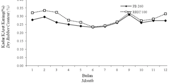 Gambar 4. Kadar Karet Kering (%) bulanan pada 2011 – 2012Figure 4. Monthly Dry Rubber Content (%) during 2011 – 2012