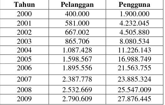 Tabel 1. Perkembangan Jumlah Pelanggan & Pengguna i-net di Indonesia 
