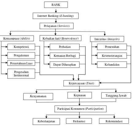 Gambar 1. Pohon Masalah (Problems Tree) 