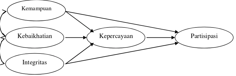 Gambar 2. Model Penelitian 