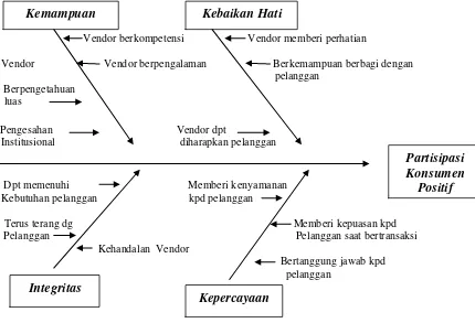 Gambar 3. Fishbone Analysis 