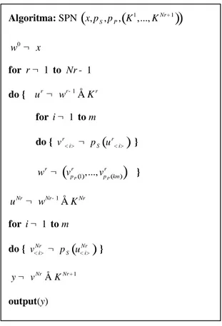 Gambar 2. Algoritma SPN (Stinson, 2006) 