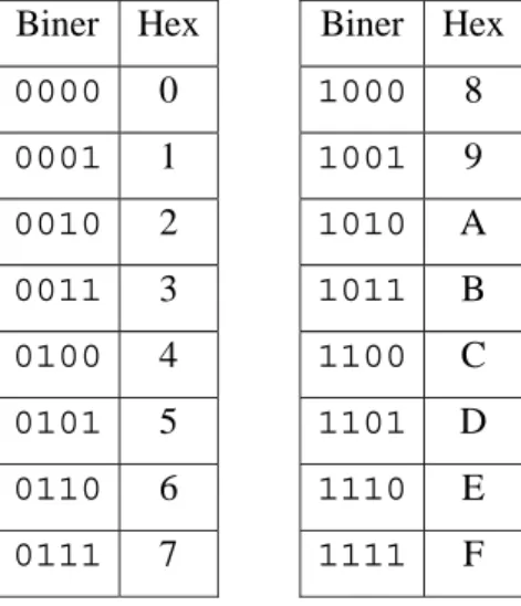 Tabel 1.  Tabel Heksadesimal-Biner  Biner Hex   Biner Hex