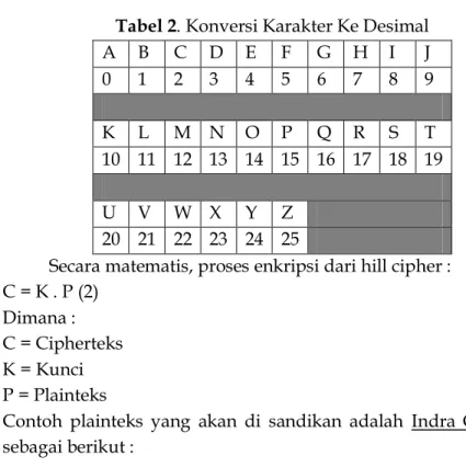 Tabel 2. Konversi Karakter Ke Desimal  A  B  C  D  E  F  G  H  I  J  0  1  2  3  4  5  6  7  8  9  K  L  M  N  O  P  Q  R  S  T  10  11  12  13  14  15  16  17  18  19  U  V  W  X  Y  Z    20  21  22  23  24  25   