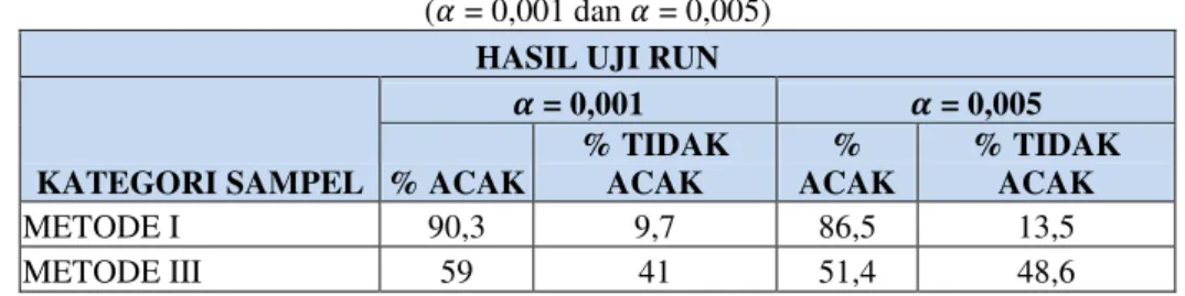 Tabel 4. Hasil Uji Run  (   = 0,001 dan   = 0,005) 