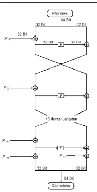 Gambar 2. Jaringan Feistel Algoritma Blowfish  (Scheiner, 1996) 