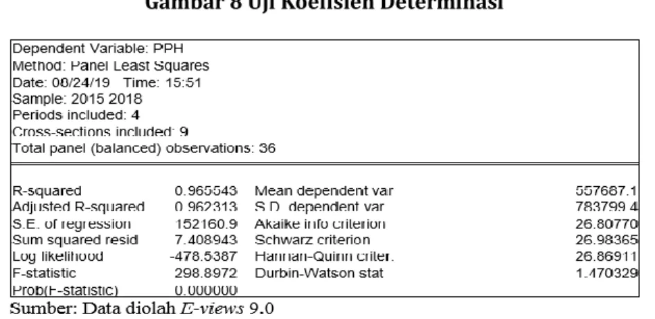 Gambar 8 Uji Koefisien Determinasi 