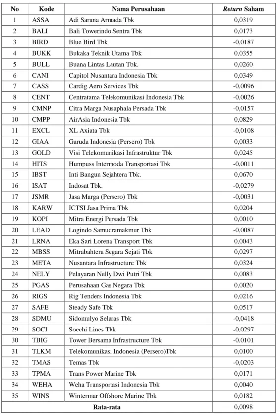 Tabel  Rata-rata Return Saham  