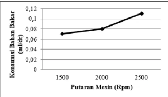 Gambar 4 pengujian emisi O 2  menggunakan  bahan  bakar  pertamax  mengalami  peningkatan  pada  saat  putaran  mesin  (rpm)  2000  dan  mengalami  penurunan  saaat  putaran  mesin  (rpm)  2500