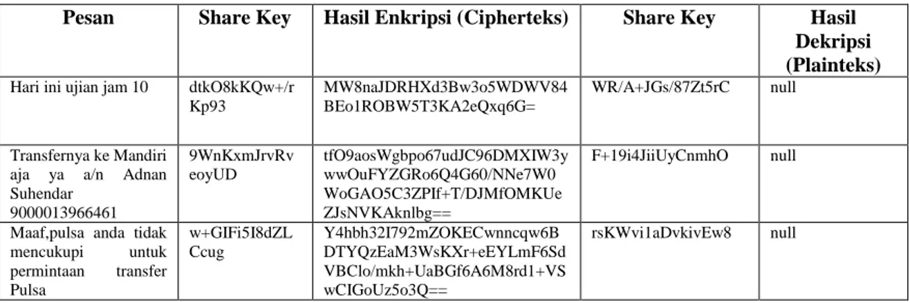 Tabel 3 Hasil enkripsi jika shared key berbeda 