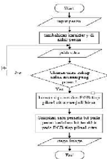 Gambar 3 Proses penyisipan pesan dengan algoritma LSB