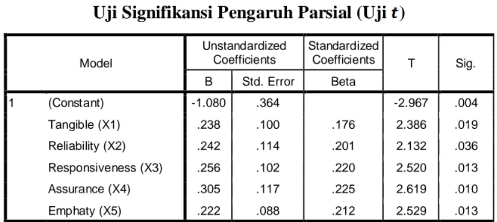Tabel 4.18 menyajikan nilai koefisien regresi, serta nilai statistik t untuk  pengujian pengaruh secara parsial