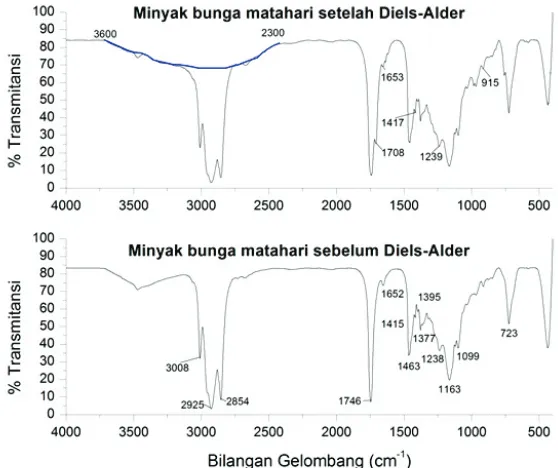 Gambar 5. Perbandingan FTIR spektra minyak bunga matahari sebelum dan setelah reaksi Diels-AlderFigure 5