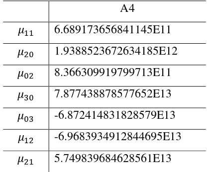 Tabel 3.9. Hasil Perhitungan Nilai Normalisasi Moment Pusat Citra A1 