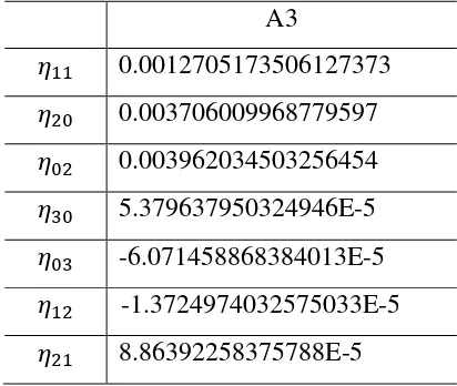 Tabel 3.11. Hasil Perhitungan Nilai Normalisasi Moment Pusat Citra A3 