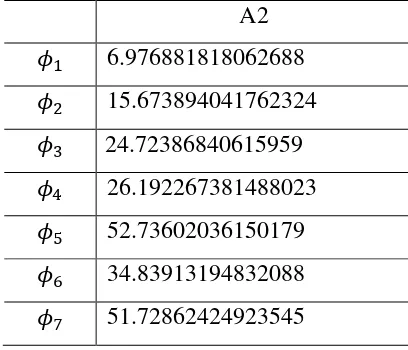 Tabel 3.15. Hasil Perhitungan Nilai Invariant Moment Citra A2 