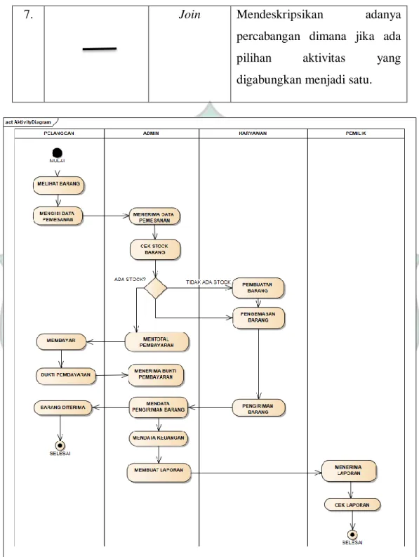 Gambar 2.3. Contoh Activity Diagram  c.  Sequence Diagram 