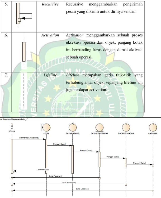 Gambar 2.4. Contoh Squence Diagram 