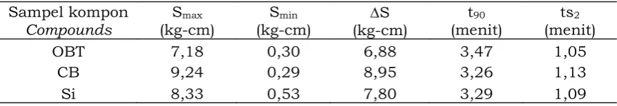 Tabel 2. Karakteristik pematangan kompon NR-BR dengan bahan pengisi OBT, CB dan SiTable 2