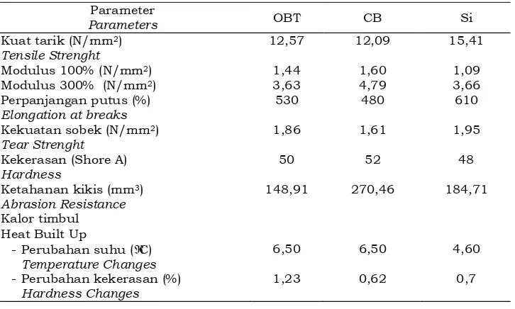 Gambar 3.  Indeksi laju pematangan (CRI) kompon NR-BR dengan bahan pengisi OBT, CB dan Si.Figure 3