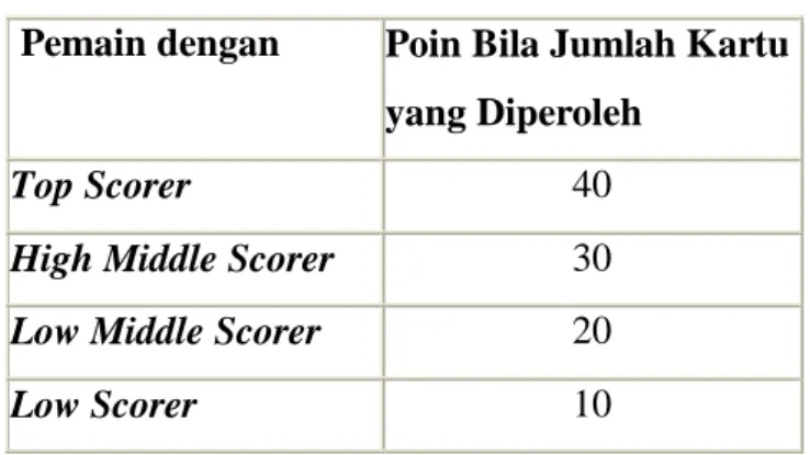Tabel 1. Perhitungan Poin Permainan Untuk Empat Pemain   Pemain dengan  Poin Bila Jumlah Kartu 