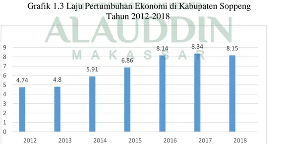 Grafik 1.3 Laju Pertumbuhan Ekonomi di Kabupaten Soppeng  Tahun 2012-2018 