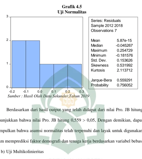 Grafik 4.5  Uji Normalitas  0123 -0.2 -0.1 0.0 0.1 0.2 0.3 Series: Residuals Sample 2012 2018Observations 7Mean        5.87e-15Median   -0.045267Maximum  0.254729Minimum -0.181576Std