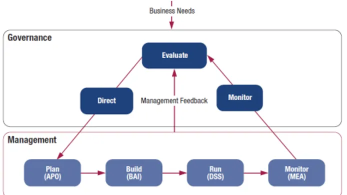 Gambar  11  menunjukkan  pembagian  area governance dan management. Pada  area  governance  terdapat  satu  domain  yaitu  EDM  (Evaluate,  Direct  and  Monitor),  sedangkan  pada  area  management  terdapat  empat  domain  yaitu  APO  (Align,  Plan  and  