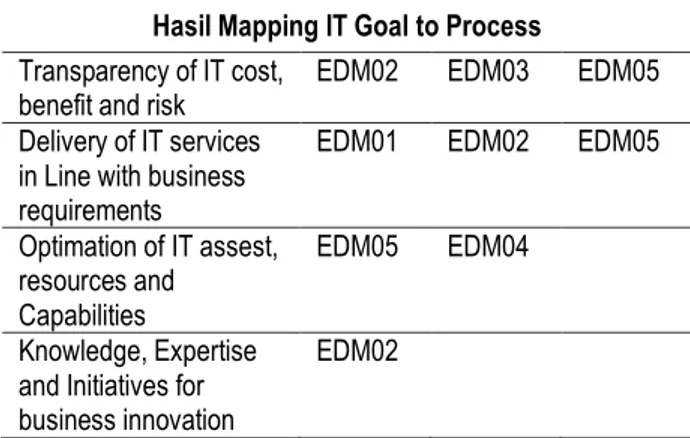 Tabel 5. Hasil Pemetaan Enterprise Goal ke IT  Goal 