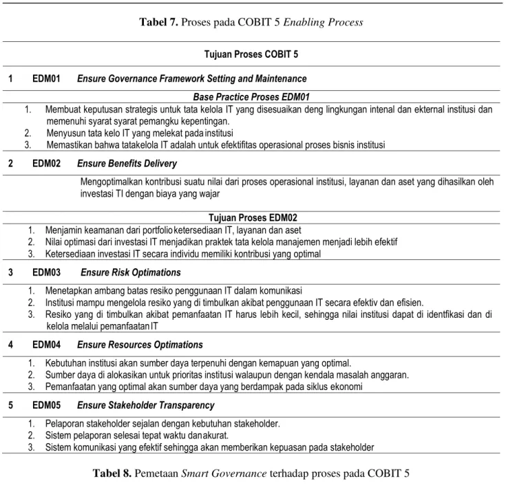 Tabel 7. Proses pada COBIT 5 Enabling Process 