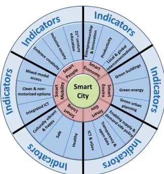 Gambar 1. Dimensi dan Indikator Smart City  menurut Boyd Cohen 