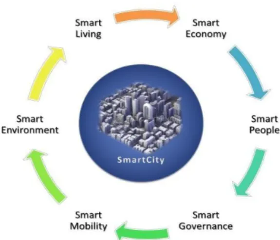 Gambar 3. Siklus Smart City menurut Bappenas Dalam  penerapan  konsep  Smart  City,  terdapat  beberapa  unsur  yang  perlu  dikembangkan,  salah  satunya  adalah  Smart  Government