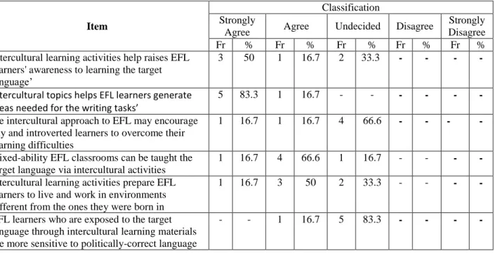 Table 1 The Implementation of Intercultural Approach in EFL Learning at SMAN 5 Makassar 