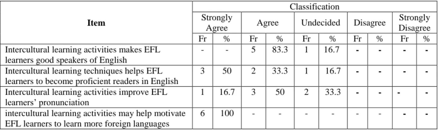 Table 2 The Benefits of Intercultural Approach in  EFL Learning at SMAN 5 Makassar 
