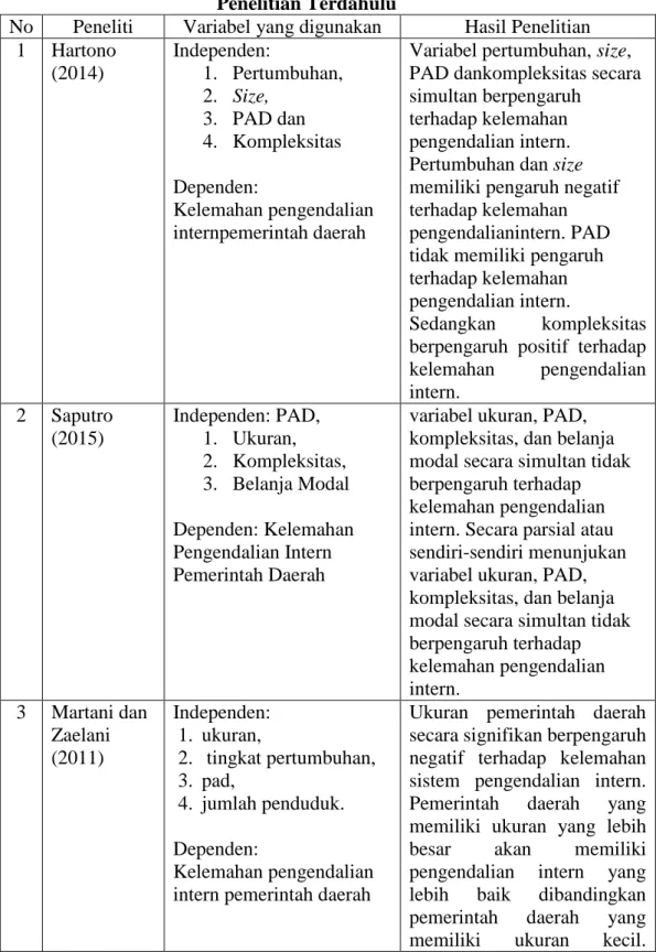 Tabel 2.3  Penelitian Terdahulu 
