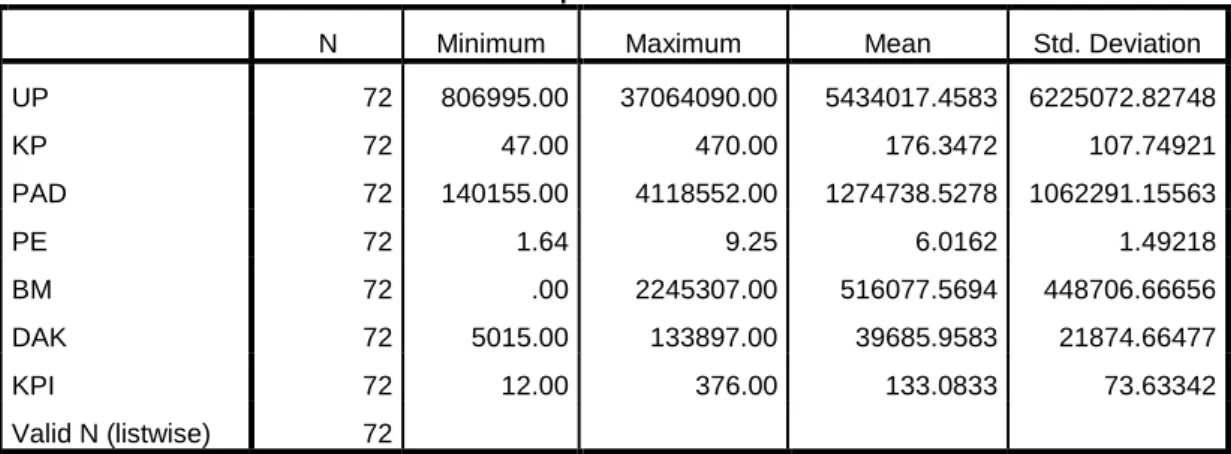 Tabel 4.1  Statistik Deskriptif 