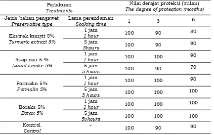 Tabel 3. Nilai derajat proteksi bahan pengawet terhadap kerusakan kayu karetTable 3. The degree of preservatives protection against rubber wood damage