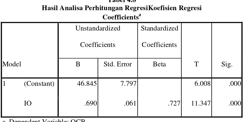 Tabel 4.8 Hasil Analisa Perhitungan RegresiKoefisien Regresi 