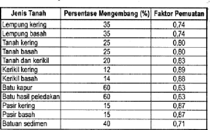 Tabel Berat Jenis Tanah
