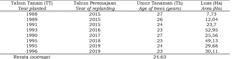 Tabel 3. Rencana Jangka Panjang di Kebun Getas, 2014-2019 Table 3. Long-Term Plan in Getas Estate, 2014-2019 