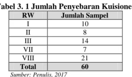 Tabel 3. 1 Jumlah Penyebaran Kuisioner 