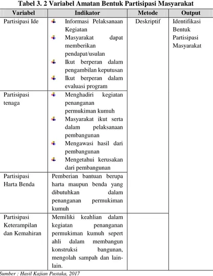 Tabel 3. 2 Variabel Amatan Bentuk Partisipasi Masyarakat 