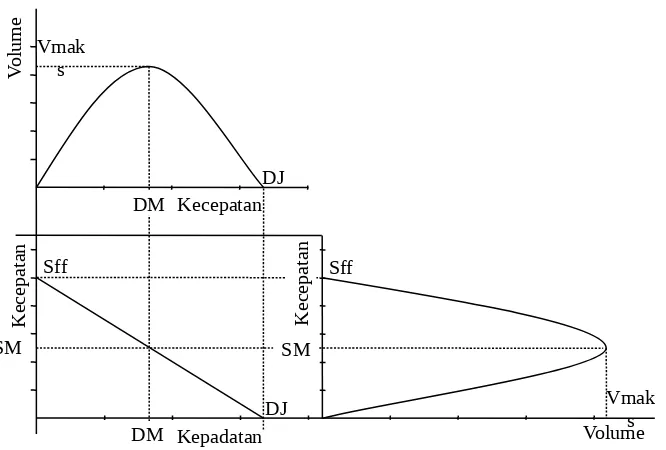 Gambar 2.11 Hubungan Matematis Antara Kecepatan, Volume dan KepadatanSumber : Perencanaan dan Pemodelan Transportasi, Tamin O