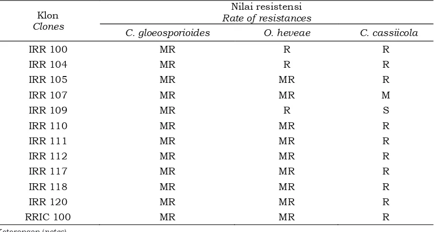 Table 7. Resistance of  IRR 100 series rubber clones  over 9 years to three of leaf fall diseases gugur daun pathogens