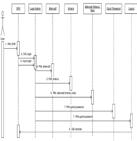 Gambar 3.3  Sequence diagram SPK 