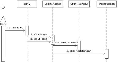 Gambar 3. 4  Sequence diagram SPK TOPSIS 