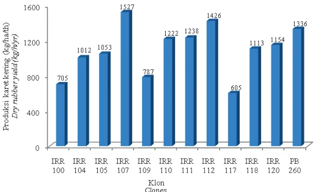 Gambar 3. Grafik produksi rata-rata karet kering klon IRR seri 100 selama lima tahun penyadapanFigure 3