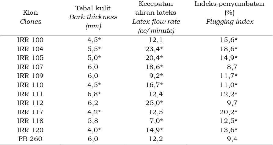 Tabel 5.  Karakteristik tebal kulit dan fisiologi aliran lateks klon IRR seri 100 Table 5