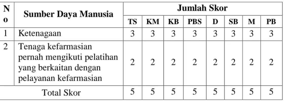 Tabel 4.3 Data Sumber Daya Manusia  N